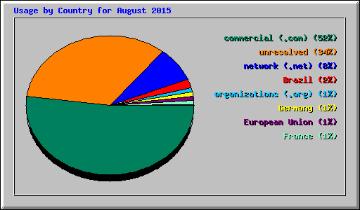 Usage by Country for August 2015