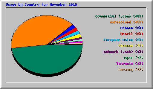 Usage by Country for November 2016