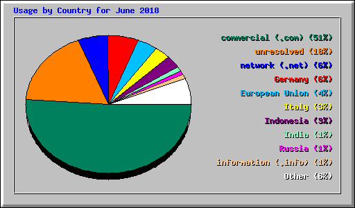 Usage by Country for June 2018