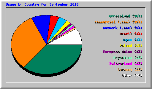 Usage by Country for September 2018