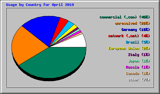 Usage by Country for April 2019
