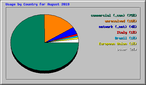 Usage by Country for August 2019