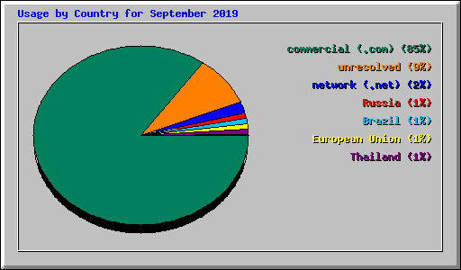 Usage by Country for September 2019