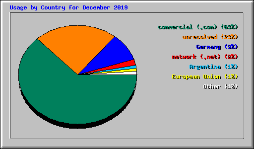 Usage by Country for December 2019