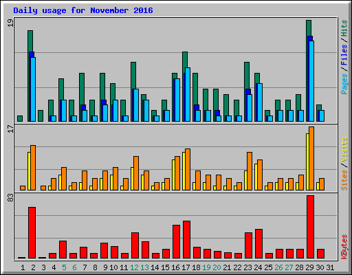 Daily usage for November 2016