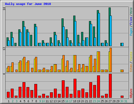 Daily usage for June 2018