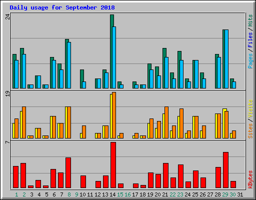 Daily usage for September 2018