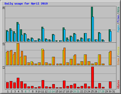 Daily usage for April 2019
