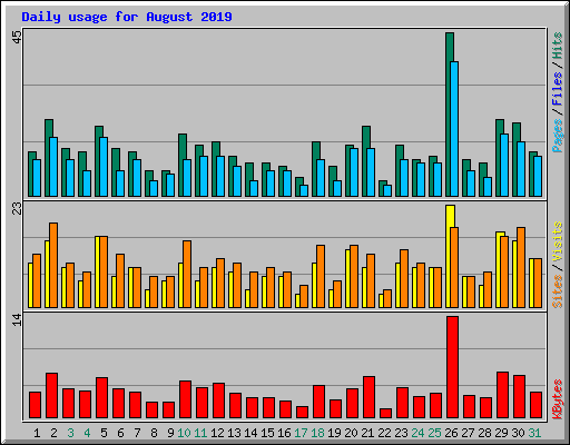 Daily usage for August 2019