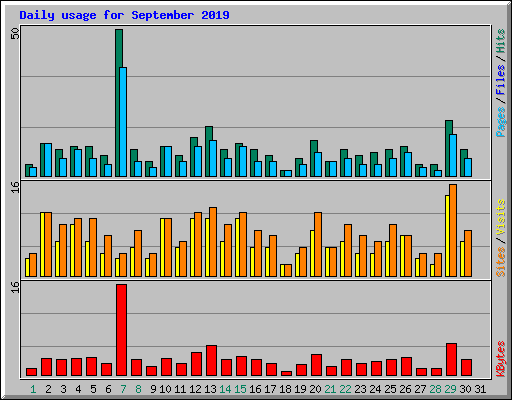 Daily usage for September 2019