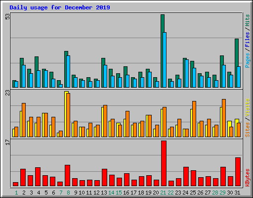 Daily usage for December 2019