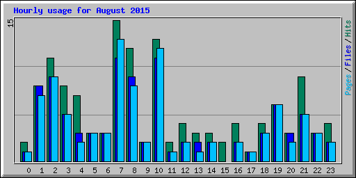 Hourly usage for August 2015