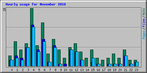 Hourly usage for November 2016
