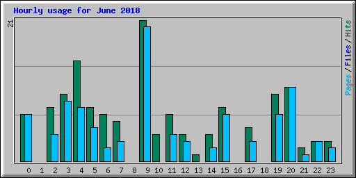 Hourly usage for June 2018