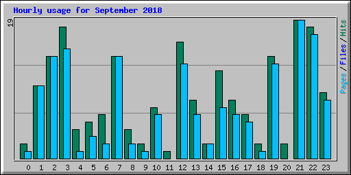 Hourly usage for September 2018