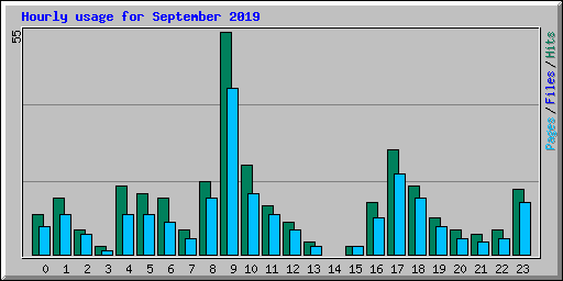 Hourly usage for September 2019